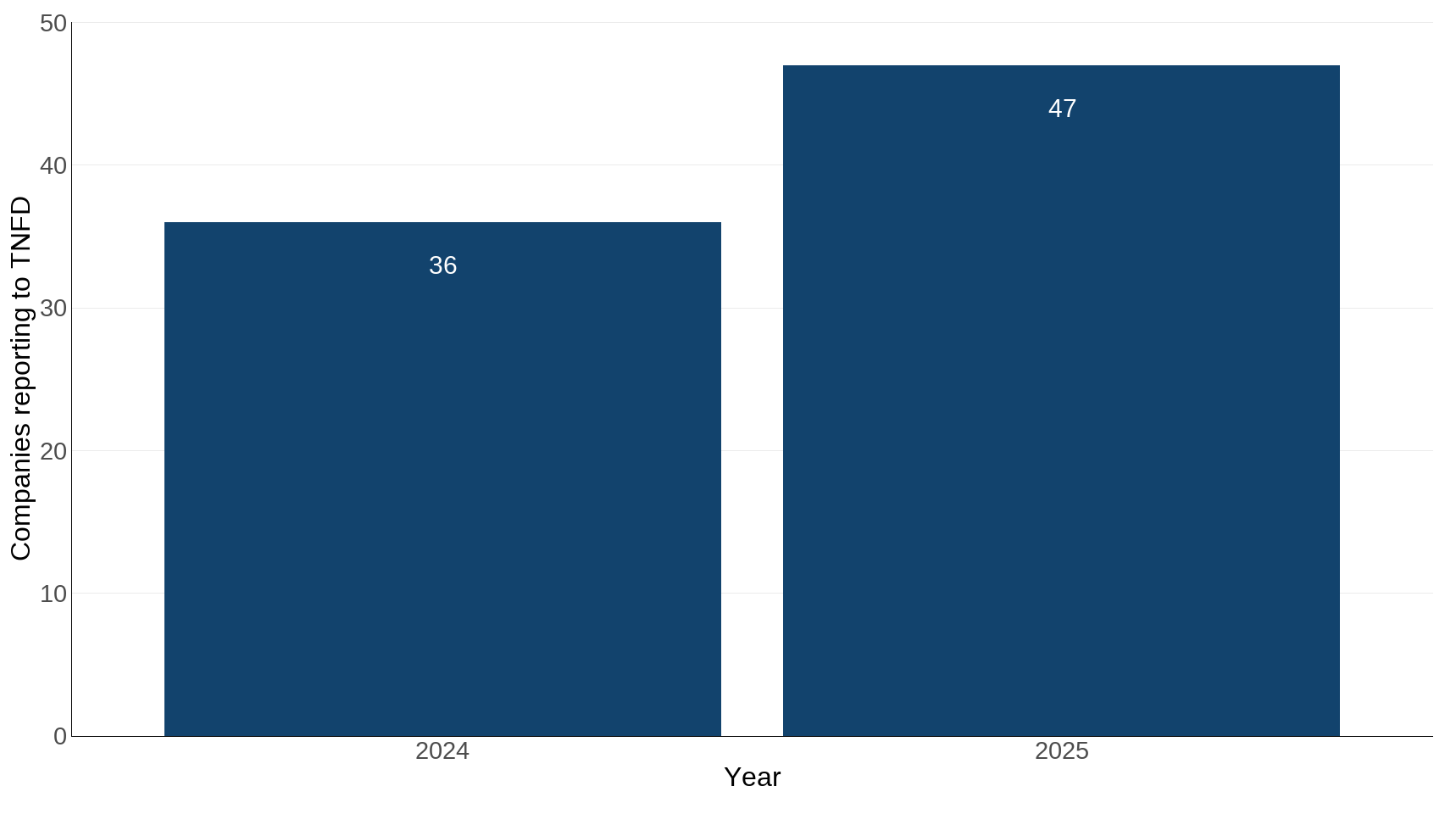 Ukbi2025 Biodiversity Disclosures UK Figure 1 20251103