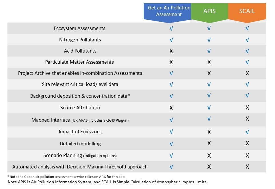 A table showing the difference between what UK APAS can offer compared to the APIS and SCAIL tools