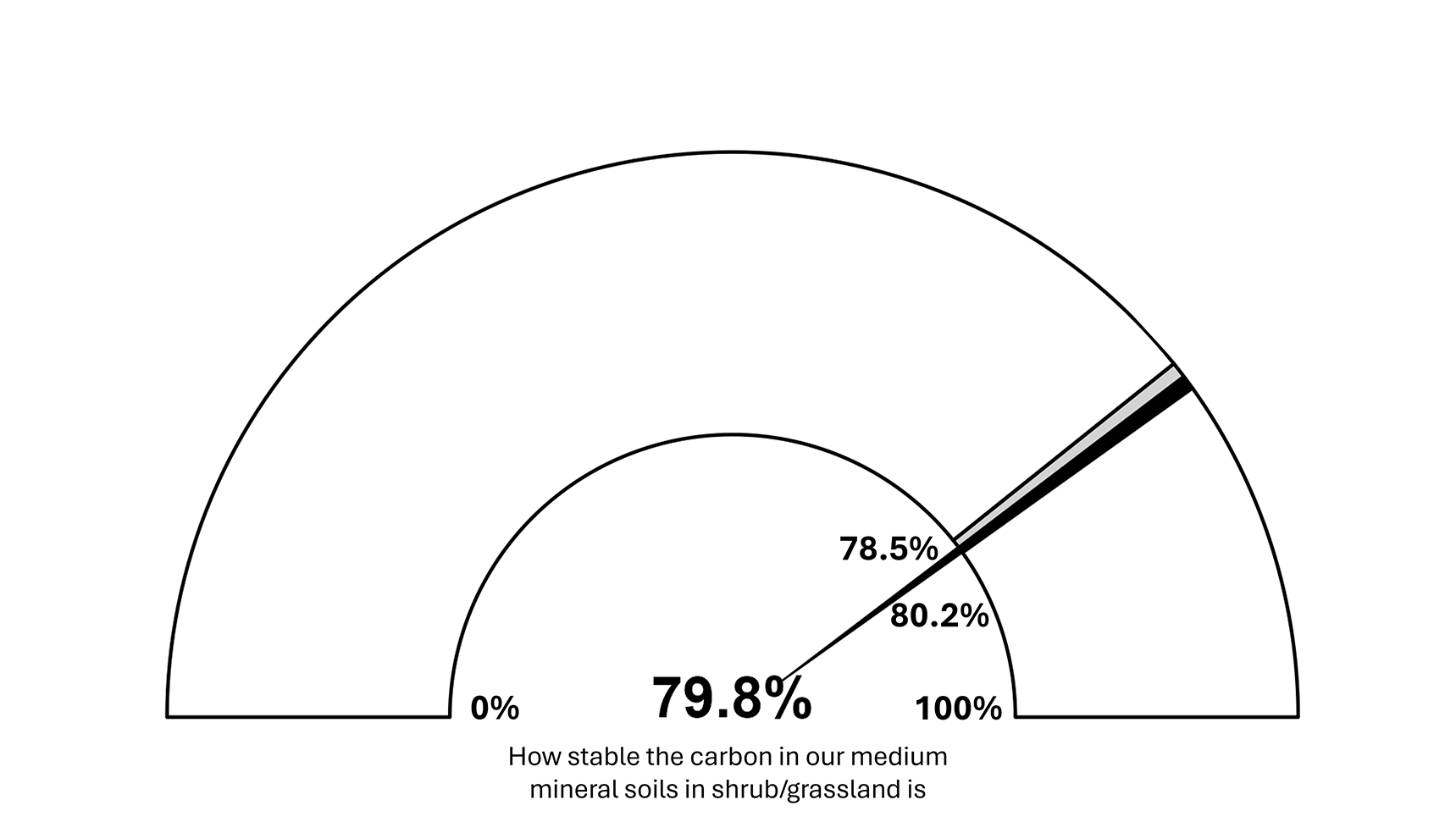 Figure 10. Modelled carbon stability results for medium mineral soils in shrub/grassland (n=130)