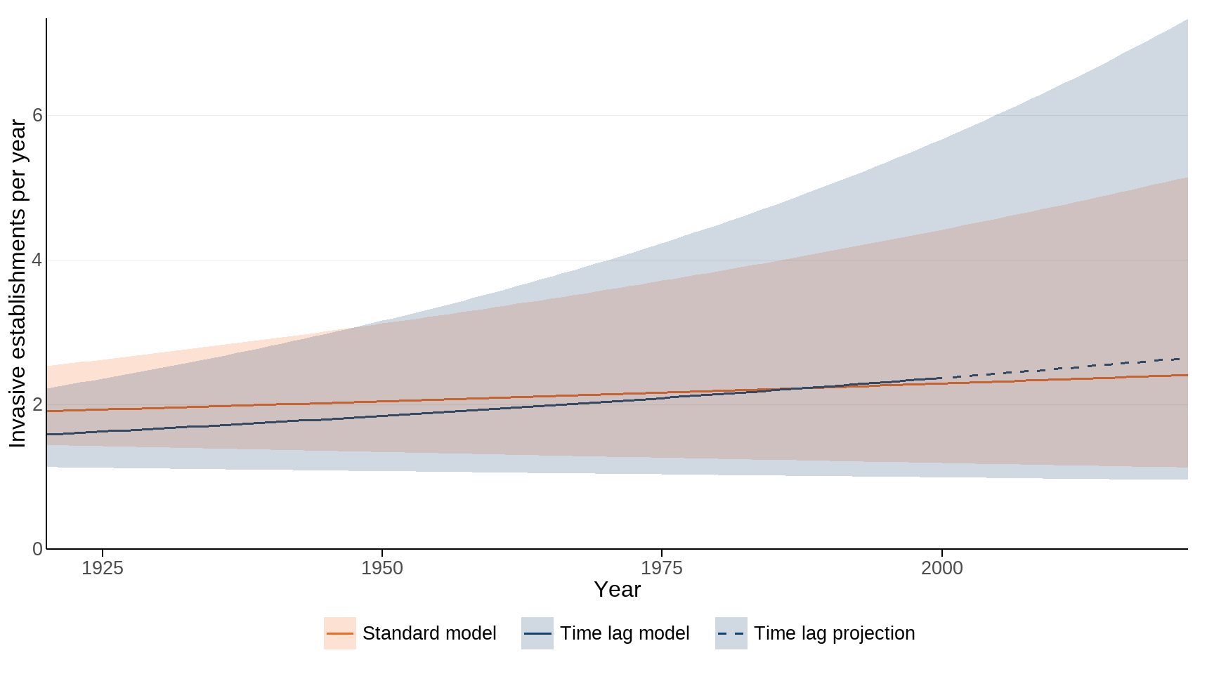 Ukbi2025 Invasive Species UK Figure 4 20251023