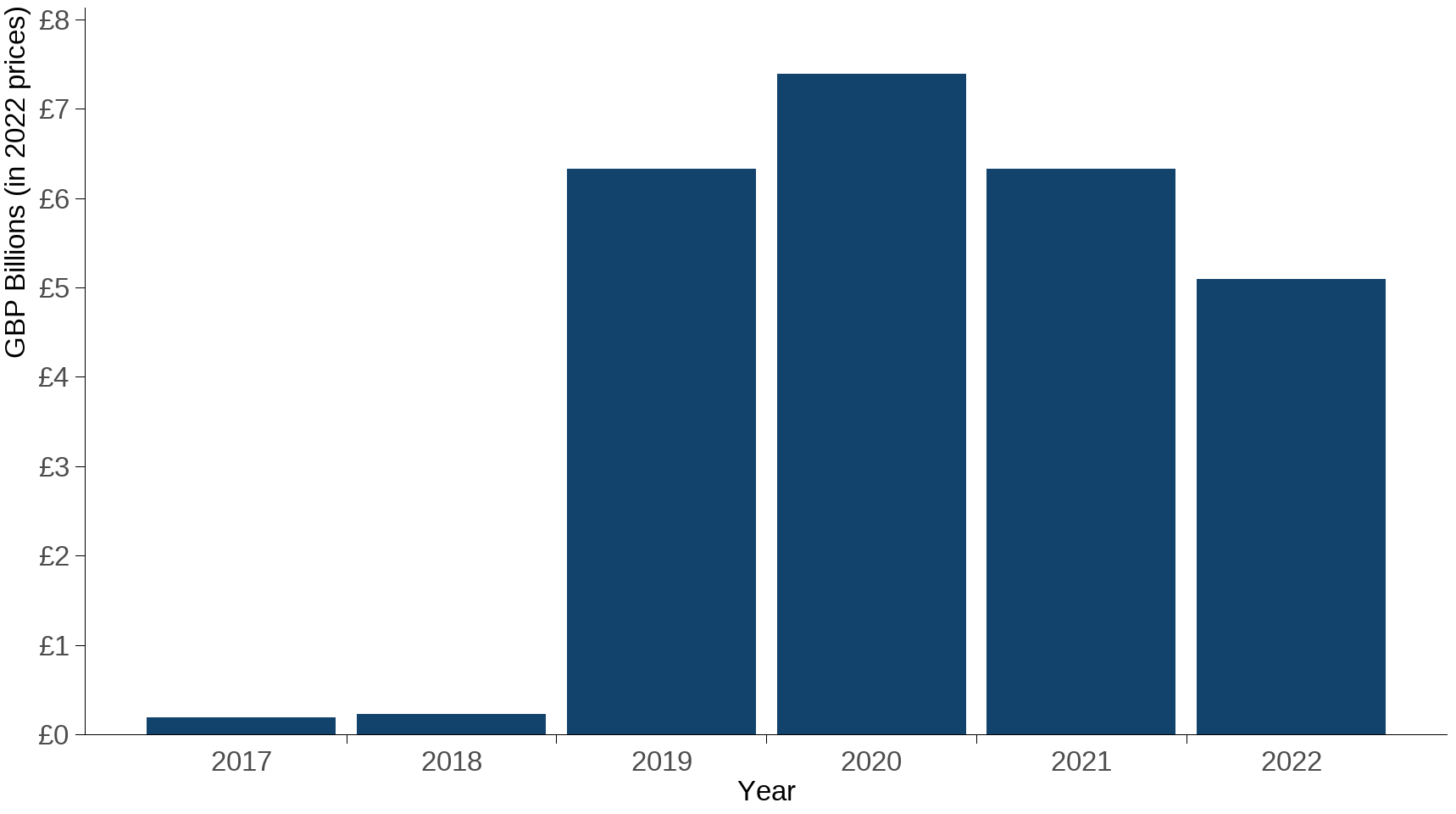 Ukbi2025 Harmful Subsidies UK Figure 2 20251110