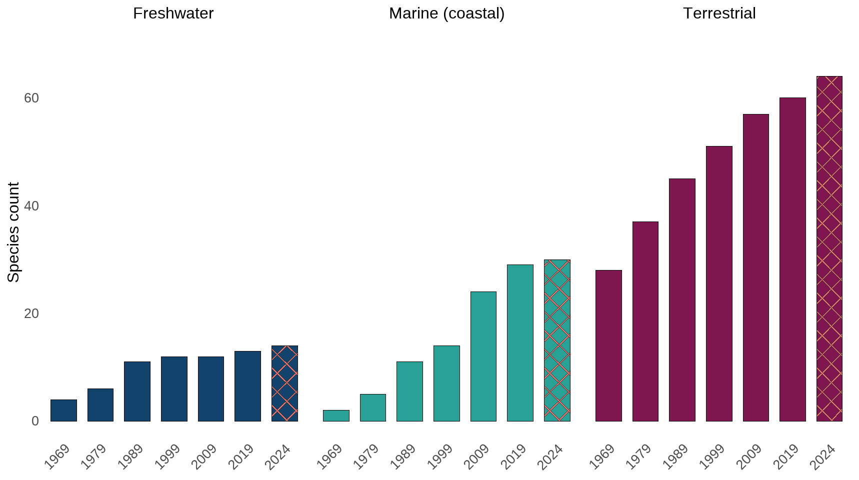Ukbi2025 Invasive Species UK Figure 1 20251023