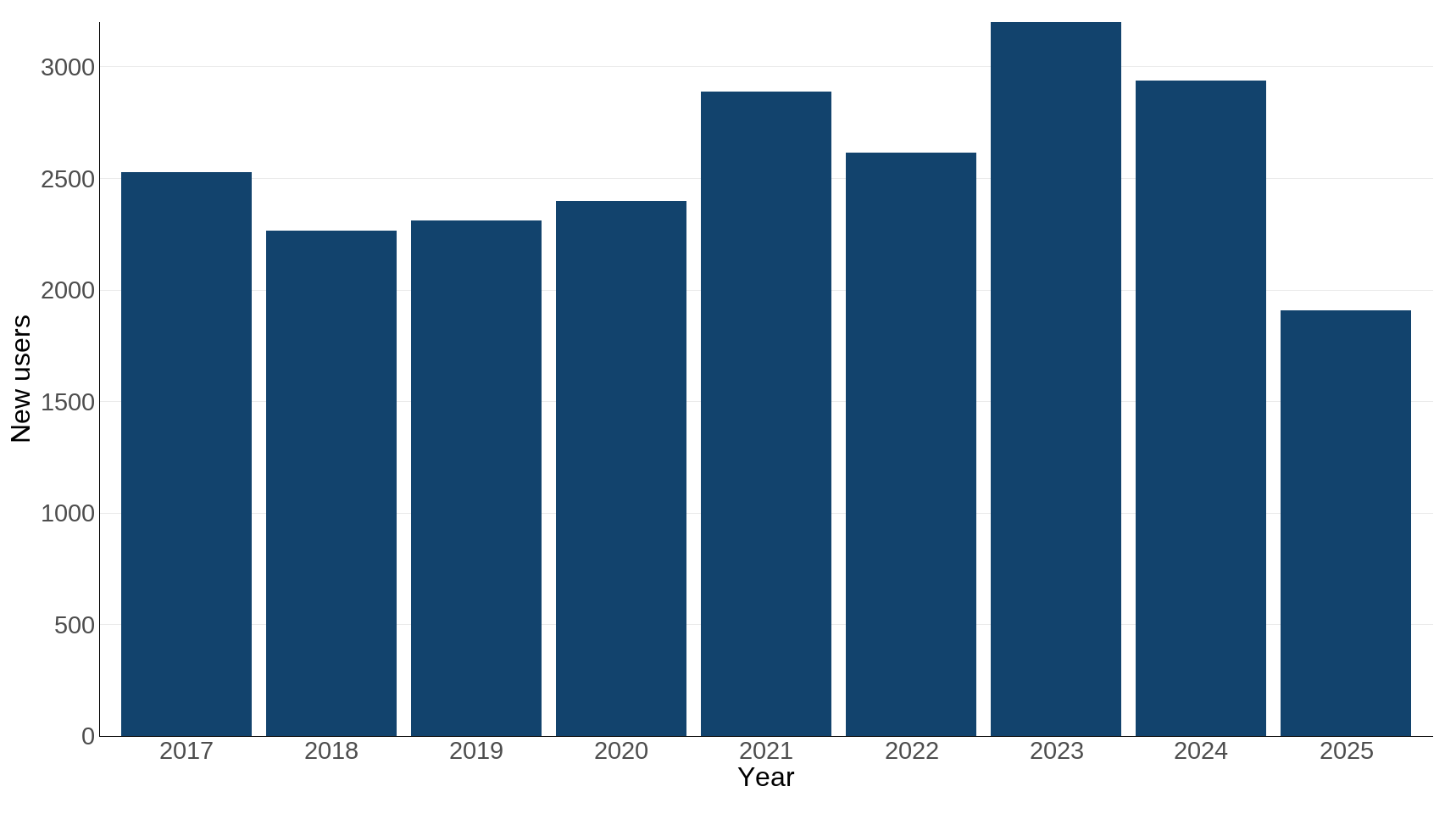Ukbi2025 Biodiversity Data UK Fig 7 20251013
