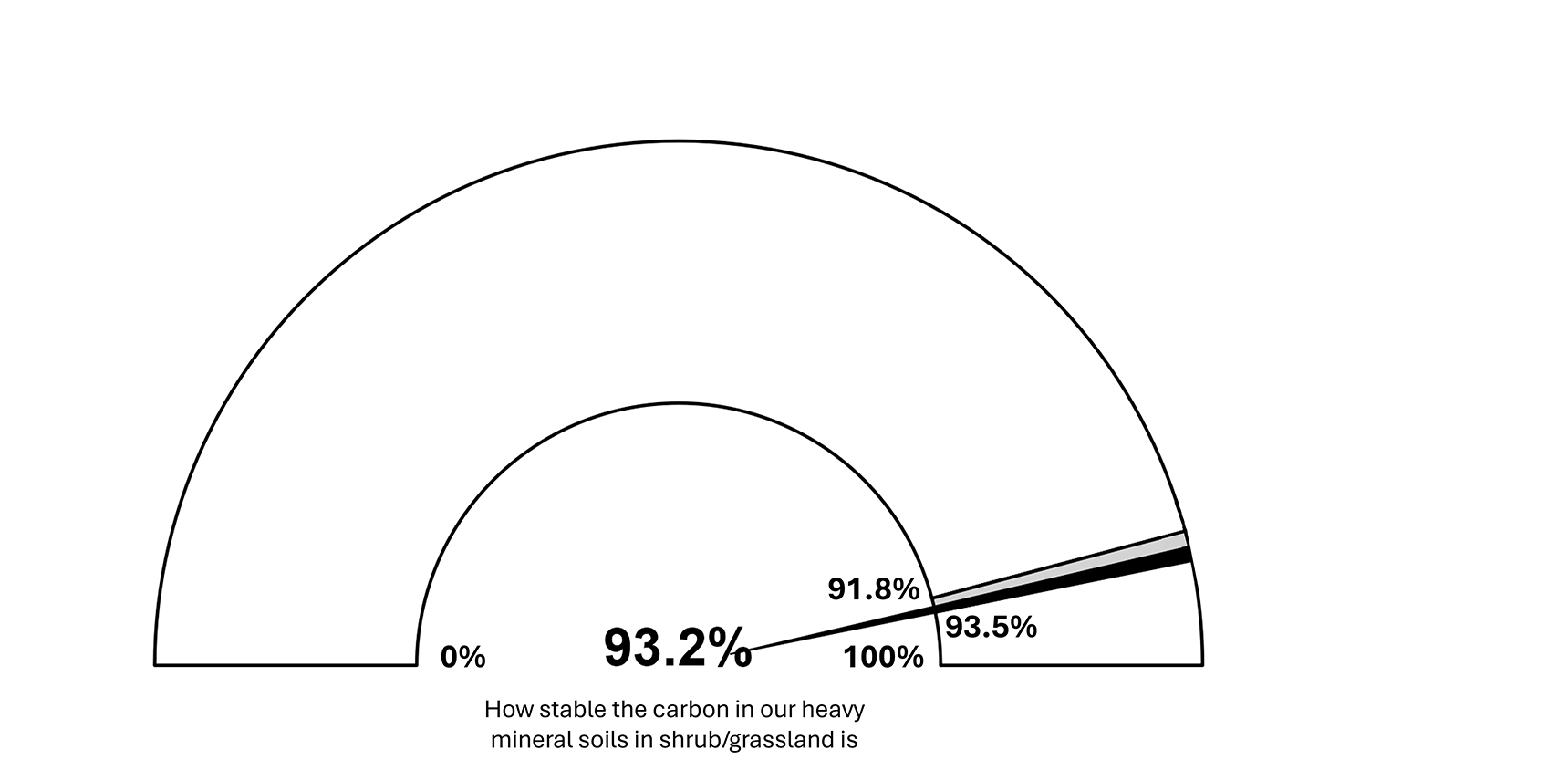 Figure 11. Modelled carbon stability results for heavy mineral soils in shrub/grassland (n=126)