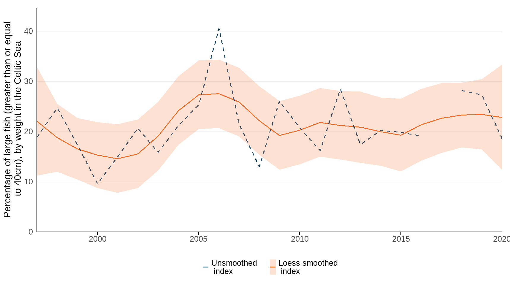 Ukbi2025 Fish Size UK Figure 4 05Aug2025